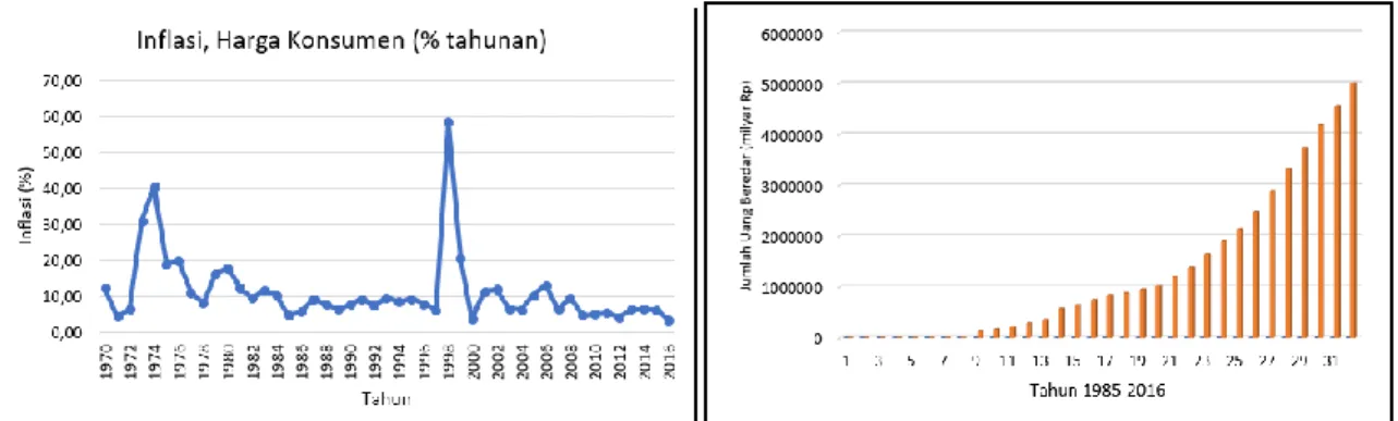 Gambar 1. Perkembangan Inflasi dan Jumlah uang beredar di Indonesia Tahun 1985-2016  Pada  Gambar  1  dan  2  disajikan  perkembangan  variabel  ekonomi  yang  menjadi  variabel  dalam  penelitian  ini