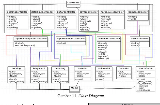 Gambar 11. Class Diagram  Perancangan Antarmuka 