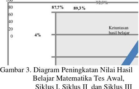 Gambar 3. Diagram Peningkatan Nilai Hasil 