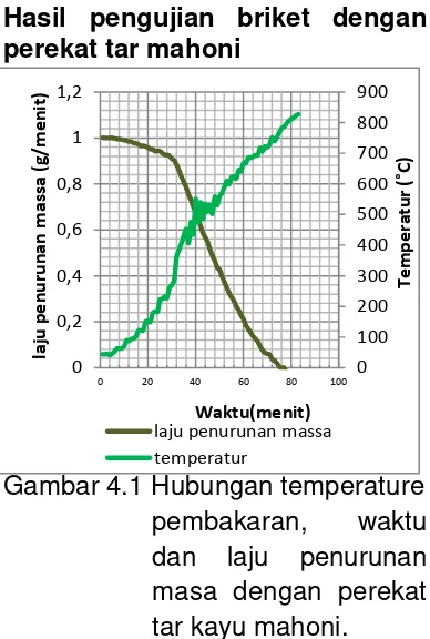 Gambar 4.1 Hubungan temperature 