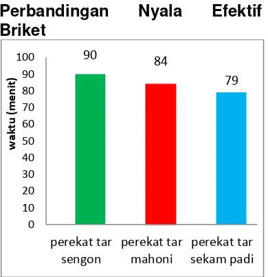 Gambar 4.6 Perbandingan nyala 