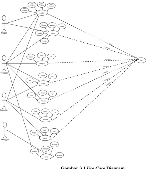 Gambar 3.1 Use Case Diagram 