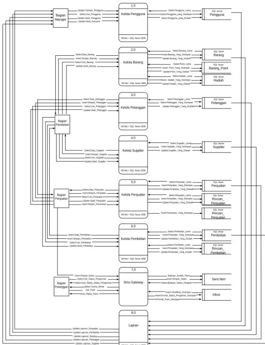 Gambar 3.4 Diagram DFD Fisik 