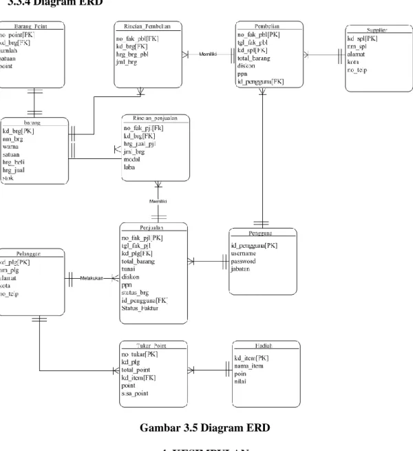 Gambar 3.5 Diagram ERD  4. KESIMPULAN 