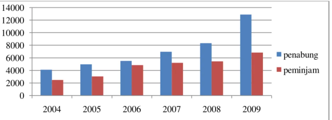 Gambar 1 Grafik Perkembangan Jumlah Nasabah BMT BIF Tahun 2004-2009 