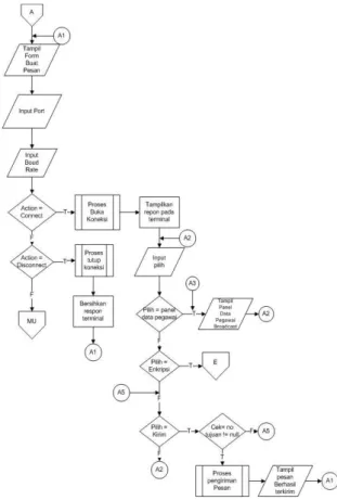 Gambar 1: ERD (Entity Relationship Diagram) 