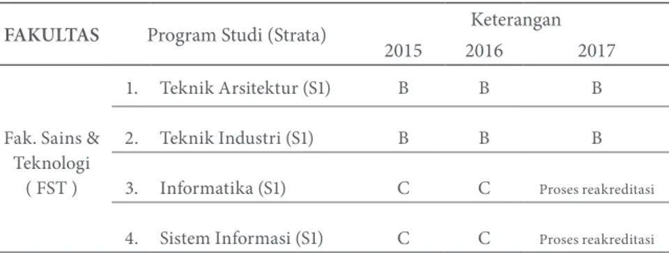 Tabel 1.Peringkat Akreditasi Program Studi