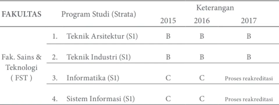 Tabel 1.Peringkat Akreditasi Program Studi