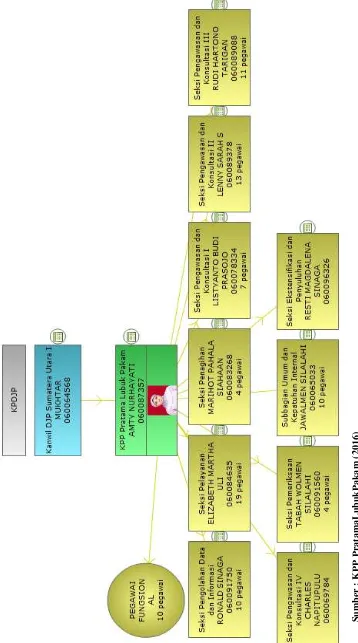 Gambar 2.3 StrukturOrganisasi Kantor PelayananPajakPratamaLubukPakam 