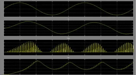 Gambar 13. Bentuk gelombang Vs, Is, Vdc dan Idc pada penyearah PWM satu fasa full bridge setelah pemasangan filter LCL dengan beban RL 