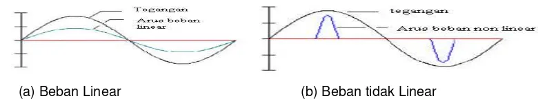 Gambar 1. Bentuk gelombang arus dan tegangan [5] 