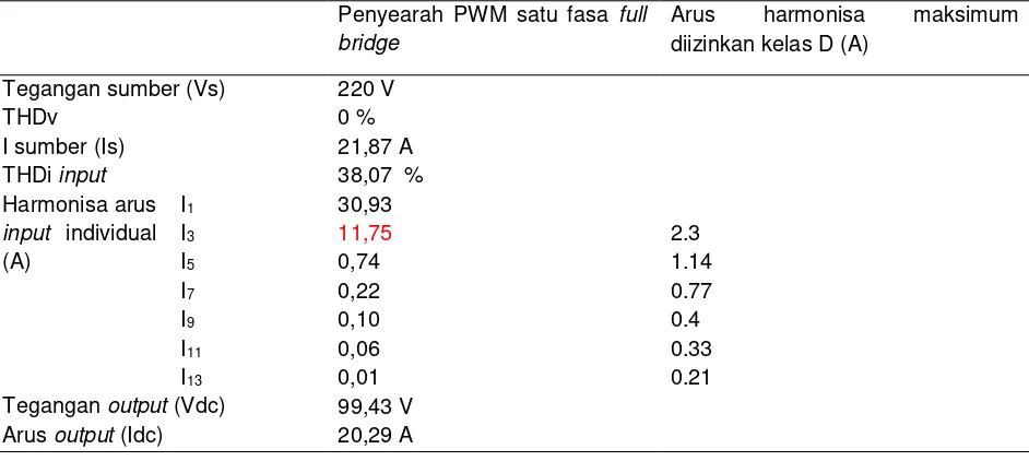 Tabel 1 Hasil simulasi sebelum pemasangan filter LCL penyearah PWM satu fasa full bridge dengan beban R 