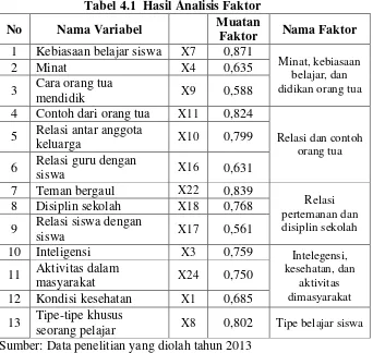 Tabel 4.1  Hasil Analisis Faktor 