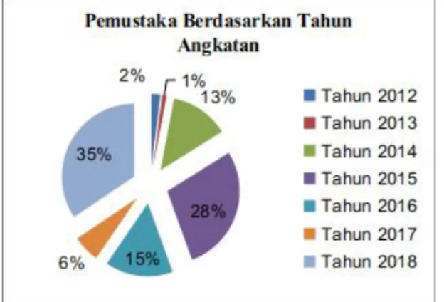 Gambar di atas menunjukkan bahwa ada 8 (delapan) program studi yang sudah memanfaatkan