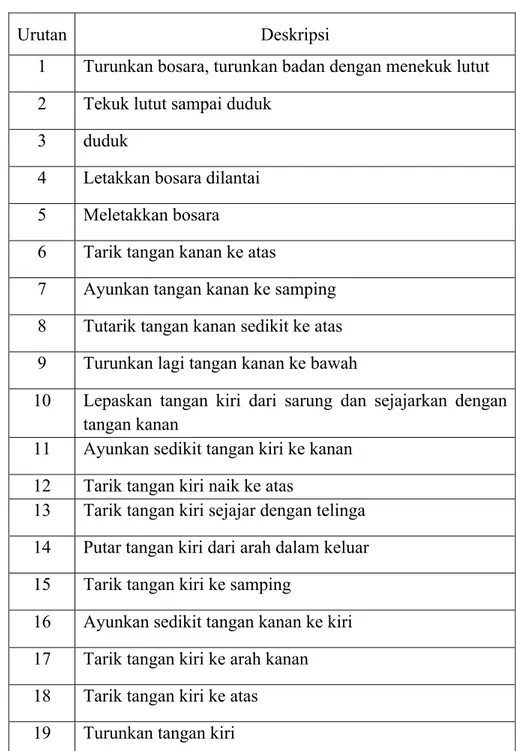 Tabel 3.3 Deskripsi Gerakan Putar  (sumber; Meuwa Karlin Kati, April 2017) 