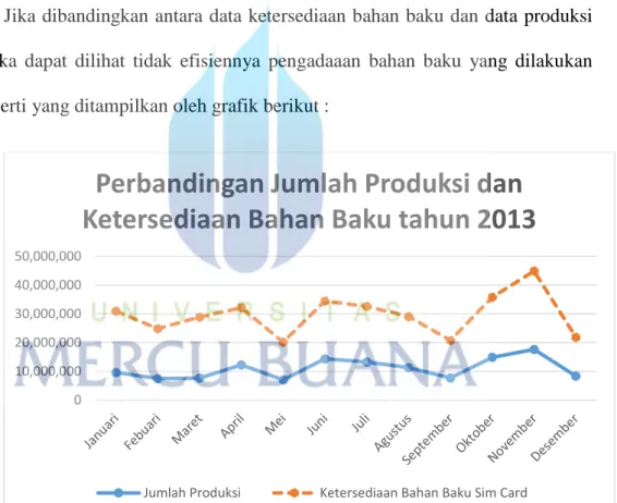 Gambar 1.5 : Grafik Perbandingan Jumlah Produksi dan Ketersediaan  Bahan Baku Tahun 2013