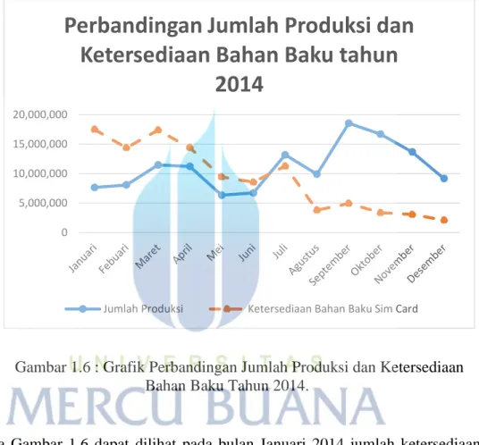 Gambar 1.6 : Grafik Perbandingan Jumlah Produksi dan Ketersediaan  Bahan Baku Tahun 2014