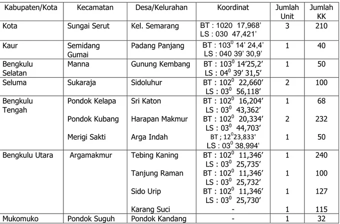 Tabel 1. Lokasi M-KRPL di Provinsi Bengkulu Tahun 2012 