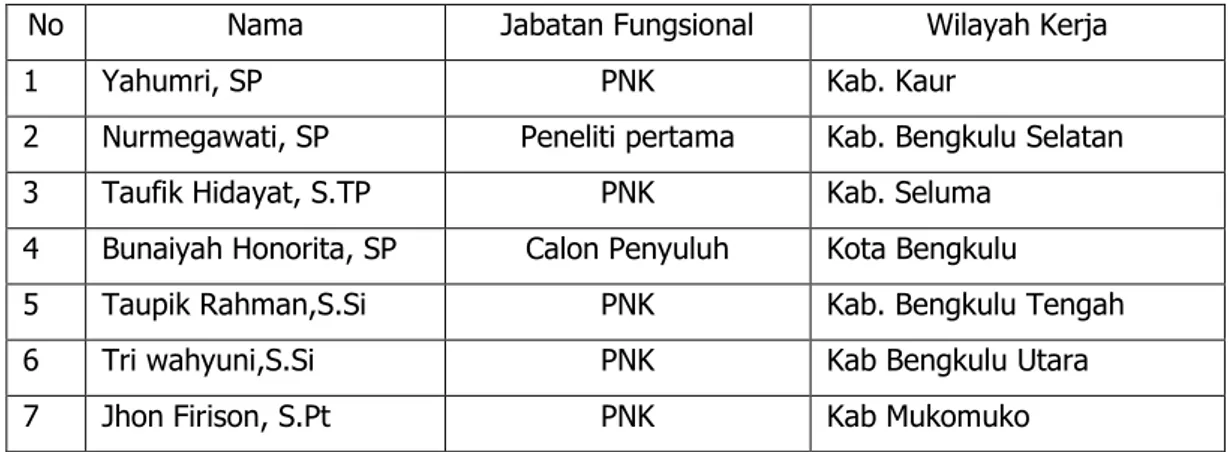 Tabel 2. Daftar Nama  Liason Officer  (LO) M-KRPL Bengkulu Tahun 2012 