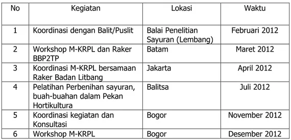 Tabel 3. Kegiatan Koordinasi M-KRPL Tingkat Nasional Tahun 2012  