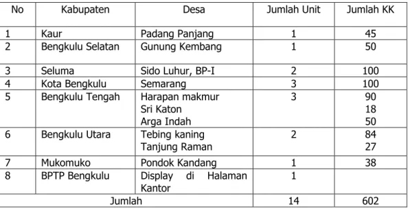 Tabel 6. Lokasi Replikasi Model KRPL Provinsi Bengkulu Desember Tahun 2012 