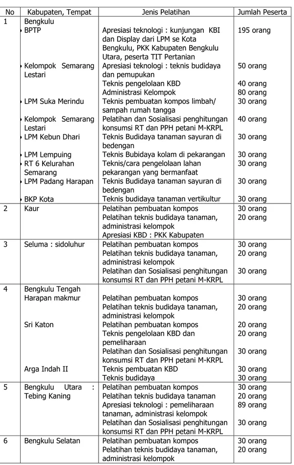 Tabel 8.  Kegiatan Pelatihan, Apresiasi Teknologi BPTP Bengkulu sampai bulan   Desember 2012 