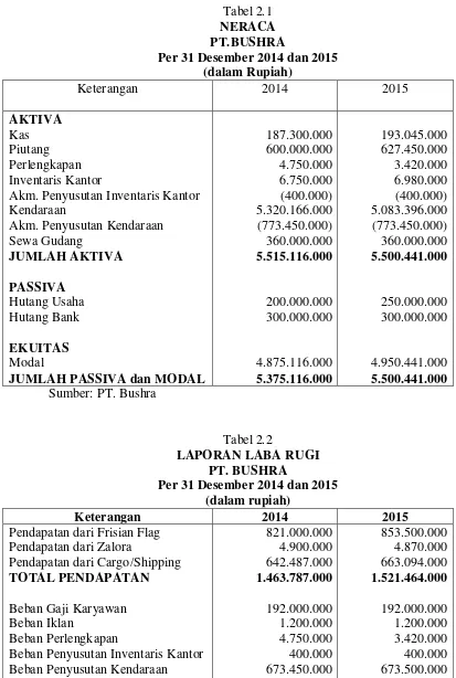 Tabel 2.1 NERACA 