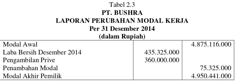 Tabel 2.3 PT. BUSHRA 