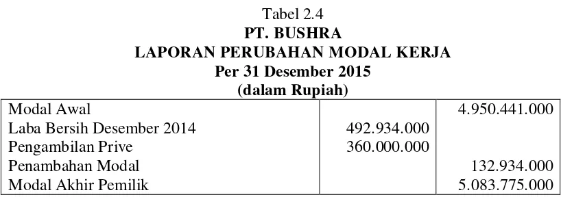 Tabel 2.4 PT. BUSHRA 