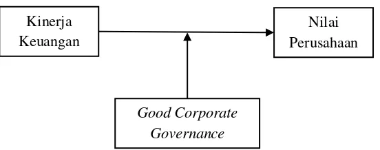 Gambar 2.3 Pengaruh Kinerja Keuangan terhadap Nilai Perusahaan dengan Good 