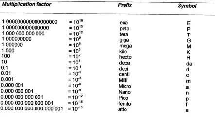 Table 05-1. Unit prefixes