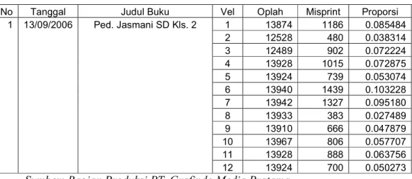 Tabel 1.1  Data  Jumlah  Produksi  dan  Produk  yang  Rusak  pada  PT.  Grafindo  Media Pratama 