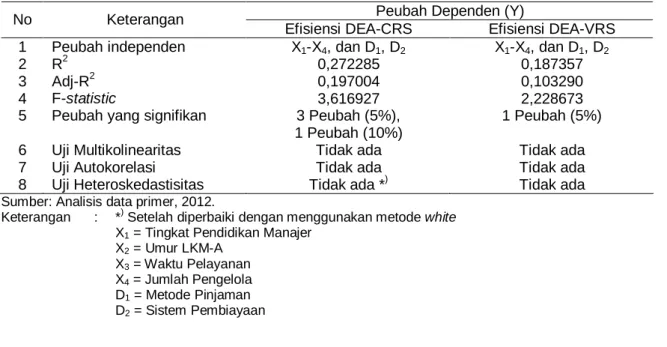 Tabel 4.  Perbandingan Model Regresi (Bentuk Ln) DEA-CRS versi CCR dan DEA-VRS versi  BCC 