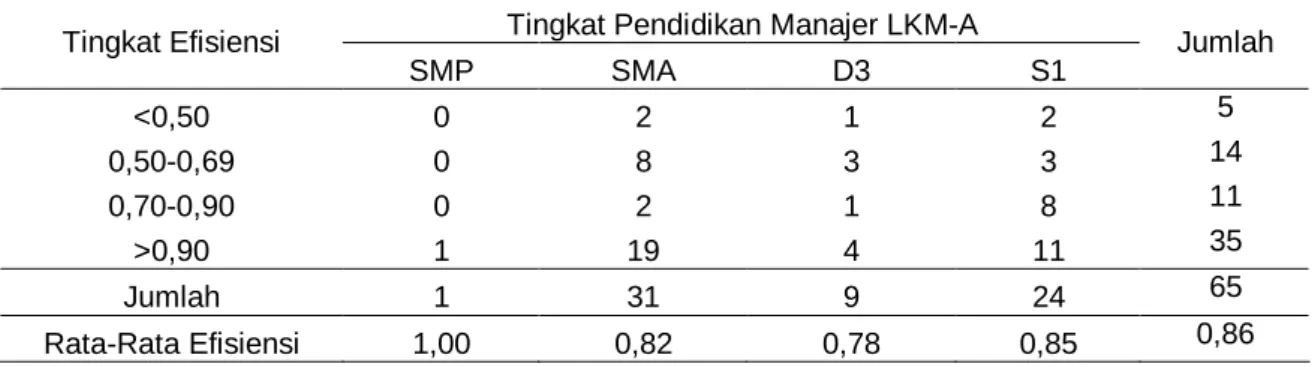 Tabel 7 memberikan gambaran mengenai tingkat pendidikan manajer yang lebih  tinggi (S1) memiliki nilai efisiensi yang lebih tinggi dari manajer dengan pendidikan SMA  dan D3 dengan sebaran yang lebih banyak jika dibandingkan dengan manajer yang  berlatar b
