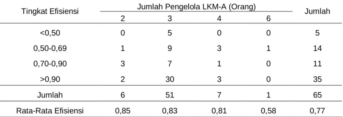 Tabel 10.  Sebaran Efisiensi LKM-A di Kabupaten Bantul Berdasarkan Jumlah Pengelola LKM-A  Tahun 2011 