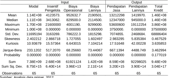 Tabel 1. Statistik Deskriptif Data Input dan Output DEA 