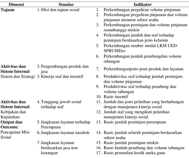 Tabel 1. Indikator kinerja sosial LKM UED-SP Candi Makmur 