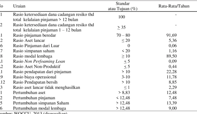 Tabel 2. Analisis PEARLS LKM UED-SP Candi Makmur