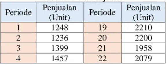 Tabel 1. Data Penjualan 