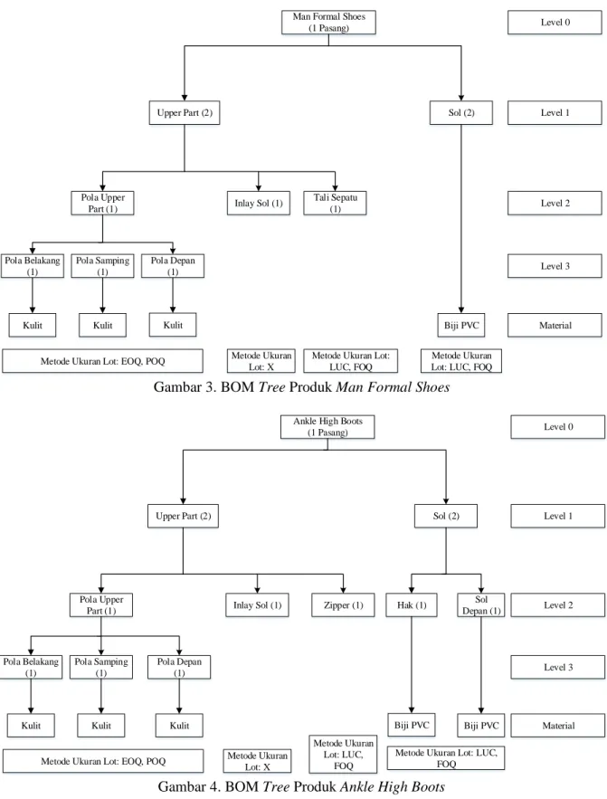 Gambar 3. BOM Tree Produk Man Formal Shoes 