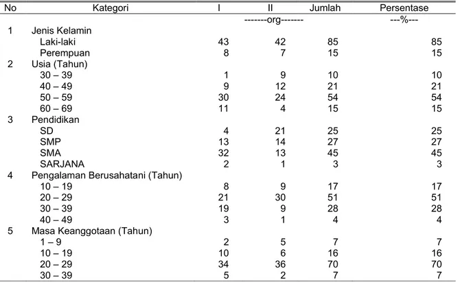 Tabel 1. Jumlah dan Persentase Responden Menurut Karakteristik 