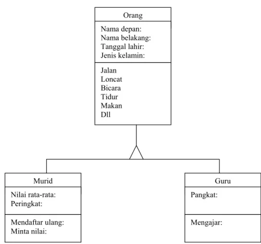 Gambar 2.2. Contoh dari Kelas, Supertype dan Subtype. 