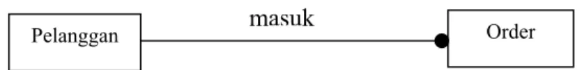 Gambar 2.3. Hubungan antar Kelas 