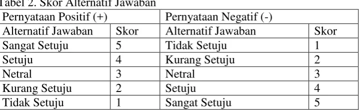 Tabel 2. Skor Alternatif Jawaban 