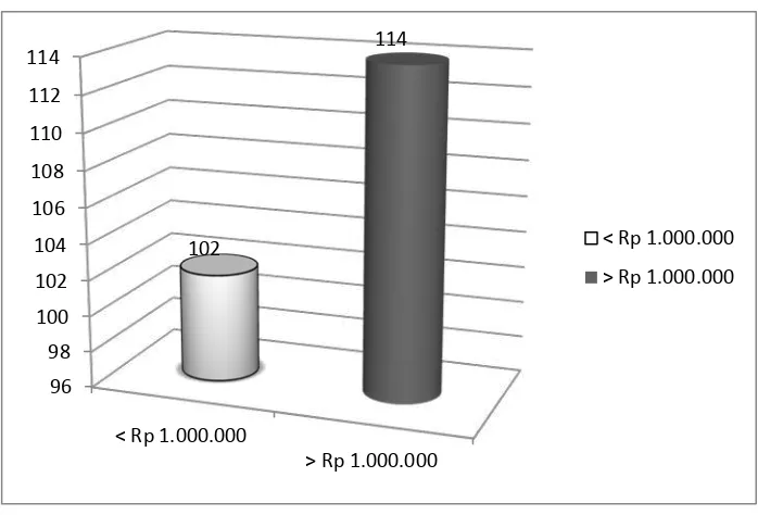 Gambar 5. Karakteristik Responden Berdasarkan Pendapatan Orang 