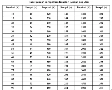 Tabel jumlah sampel berdasarkan jumlah populasi