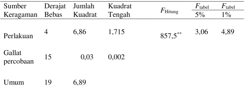Tabel 2  Ringkasan hasil analisis statistik 