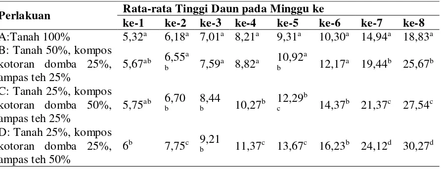 Tabel 1 Rata-rata Tinggi Daun pada Masing-masing Pengamatan (cm) 