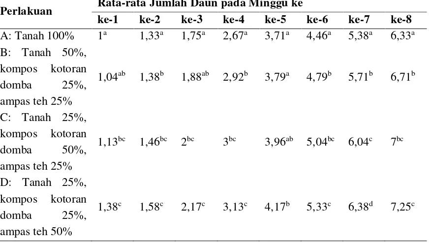 Tabel 2 Rata-rata Jumlah Daun Seledri pada Masing-masing Pengamatan (Tangkai) 