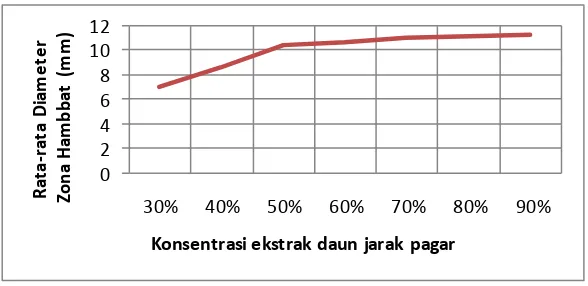 Gambar 1 Grafik hubungan antara konsentrasi ekstrak daun jarak pagar terhadap diameter zona hambat yang dihasilkan 